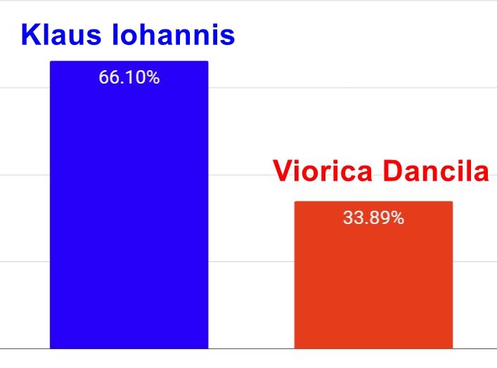 Rezultate alegeri prezidentiale - Tur 2 - 16.30, Foto: Hotnews