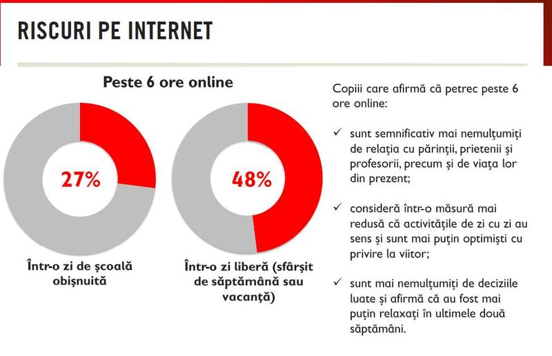 Riscuri pe internet, Foto: Studiu al Salvati Copiii