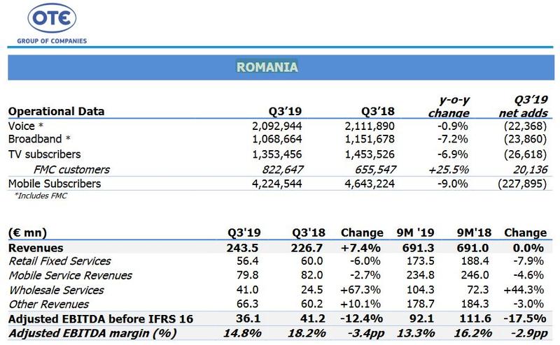 Telekom Romania, Foto: OTE