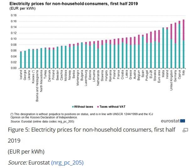 Preturi energie, Foto: Eurostat