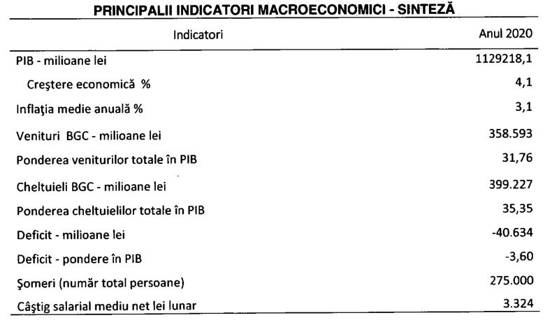 Principalii indicatori macroeconomici, Foto: