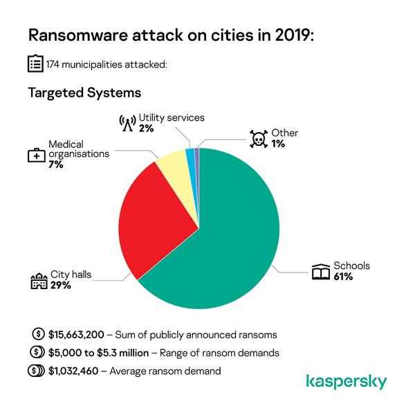 Grafic cu sumele legate de ransomware, Foto: Kaspersky