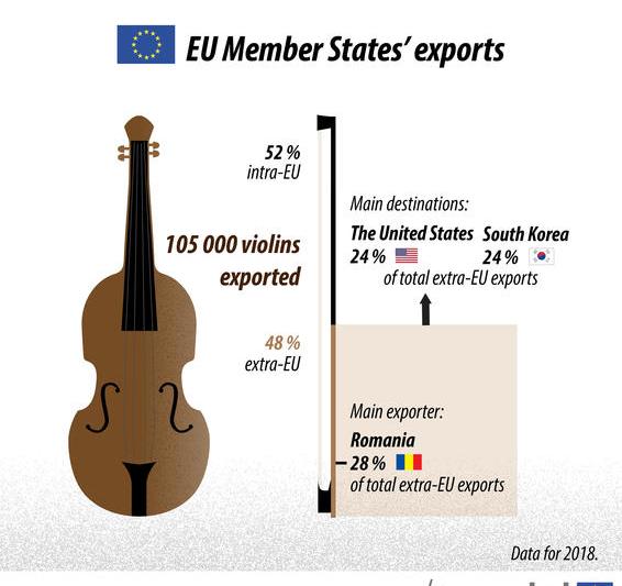 Romania, cel mai mare exportator de viori din UE, Foto: Eurostat