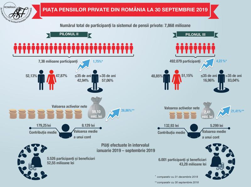 Piata pensiilor private - 30 septembrie 2019, Foto: ASF