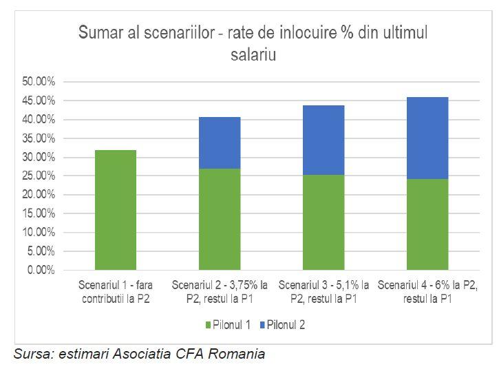 Pilon I vs Pilon II de pensii, Foto: CFA Romania