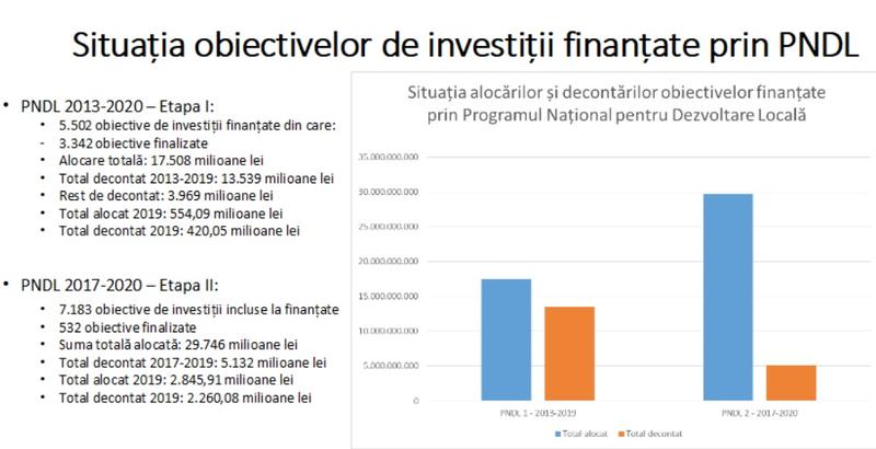 Situatia PNDL- iulie 2019, Foto: Ministerul Dezvolarii Regionale