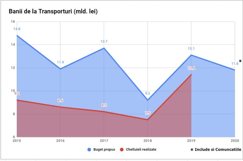 Bugetul Transporturilor vs anii anteriori, Foto: Hotnews