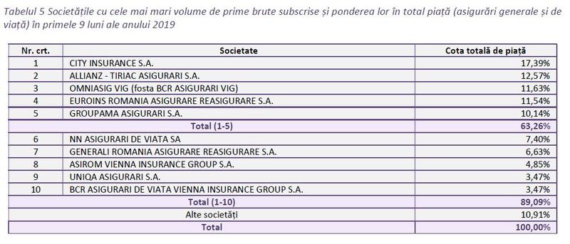 Top asiguratori, Foto: ASF