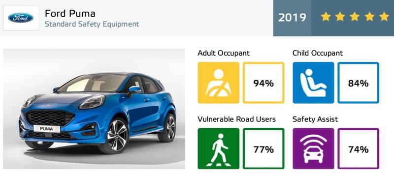 Ford Puma Euro NCAP, Foto: Euro NCAP