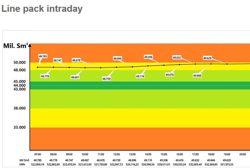 Linepack Transgaz, Foto: Transgaz