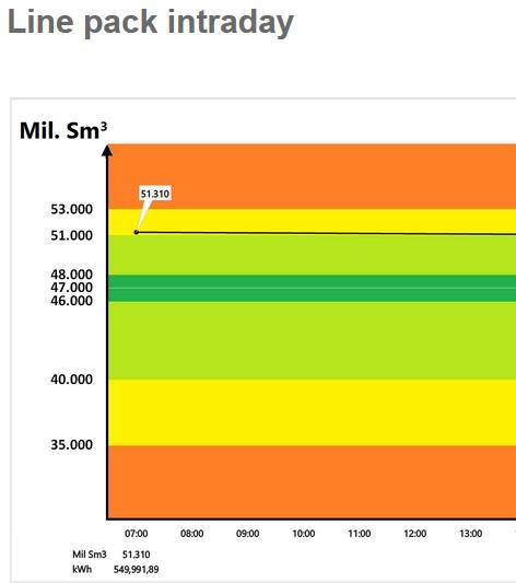 Line Pack, luni dimineata, Foto: Hotnews