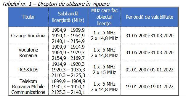 Licente telecom, Foto: ANCOM