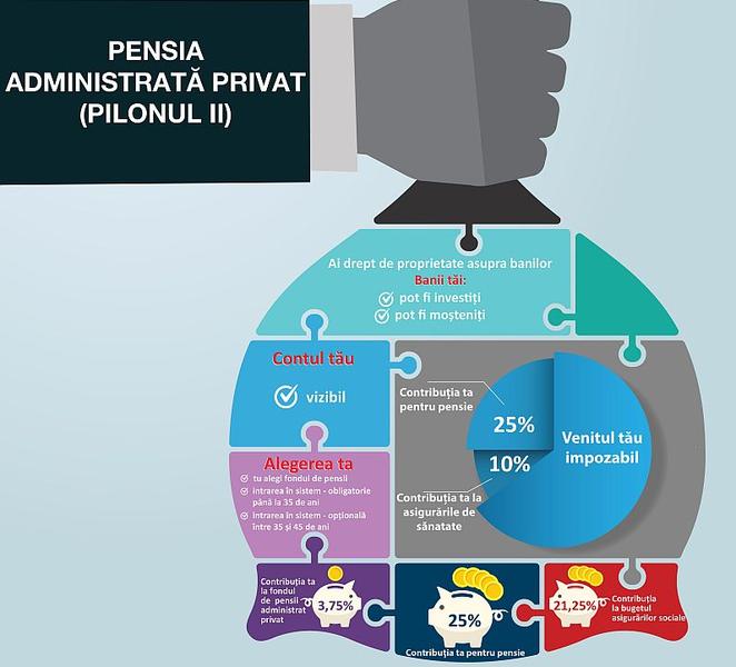 Pensia privata, Foto: ASF