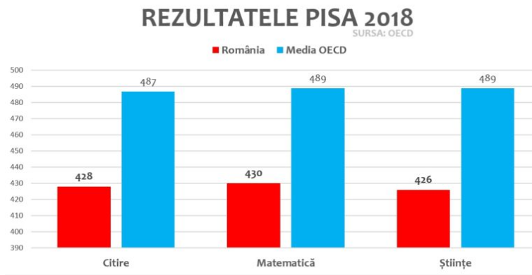 Rezultate PISA 2018, Foto: OECD