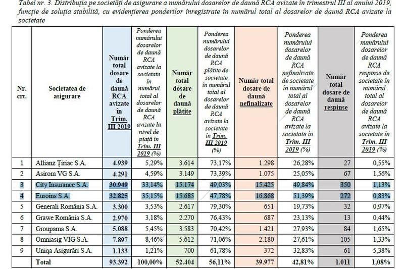 Situatia daunelor RCA platite de Euroins, Foto: ASF