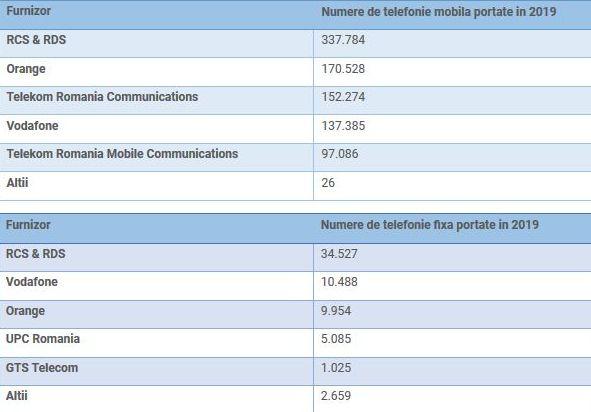 Numere portate in 2019, Foto: ANCOM
