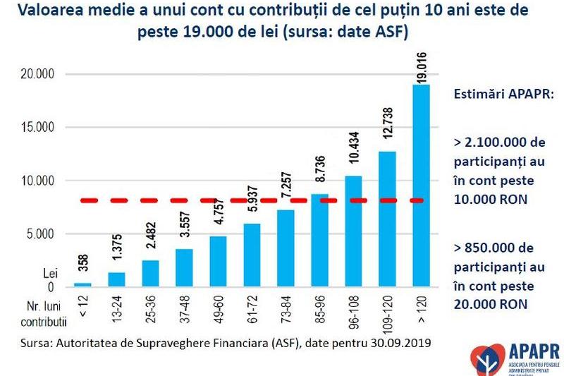 Ce bani au romanii in Pilonul II, Foto: APAPR