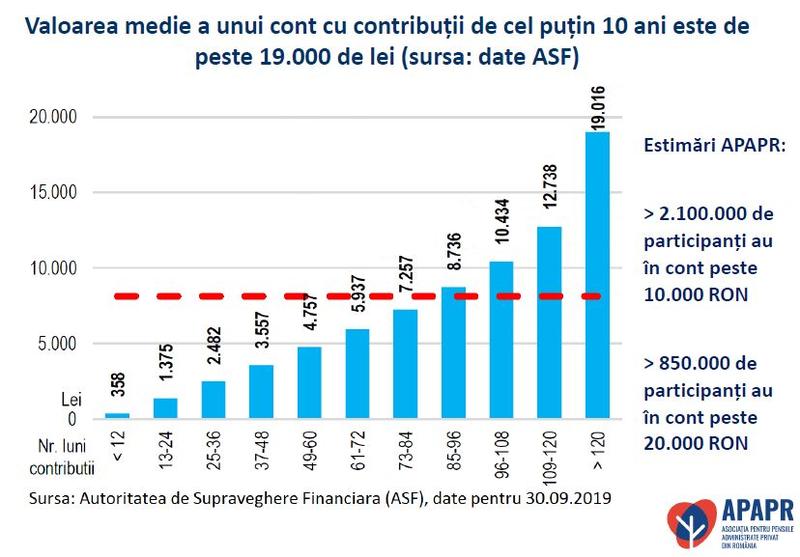 Ce bani au romanii in Pilonul II, Foto: APAPR