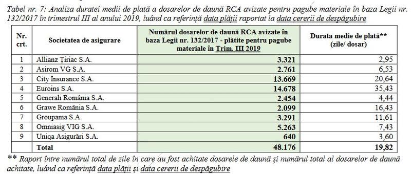 Intaizeri la plata daunelor RCA, Foto: ASF