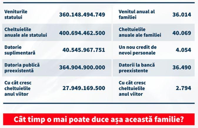 Buget de stat vs bugetul unei familii, Foto: Facebook / Claudiu Nasui