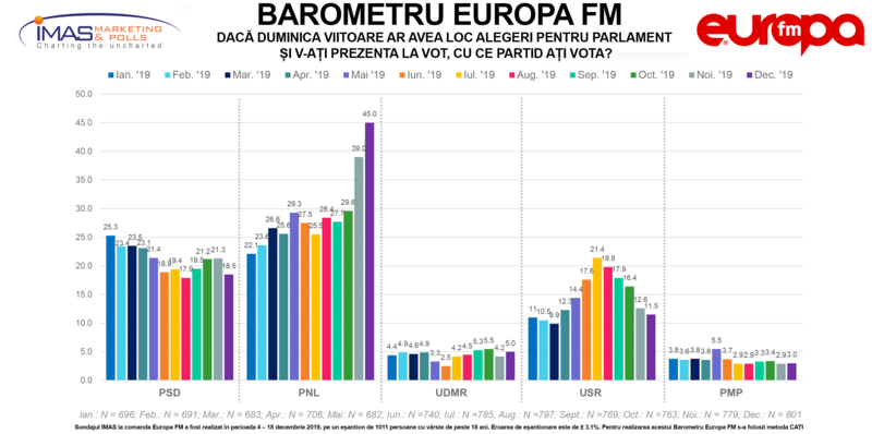 Sondaj IMAS 1, Foto: Europa FM