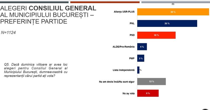 Preferințe partide, Foto: PLUS