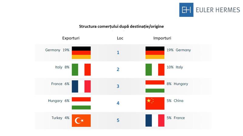 Structura comertului dupa origine, Foto: Hotnews