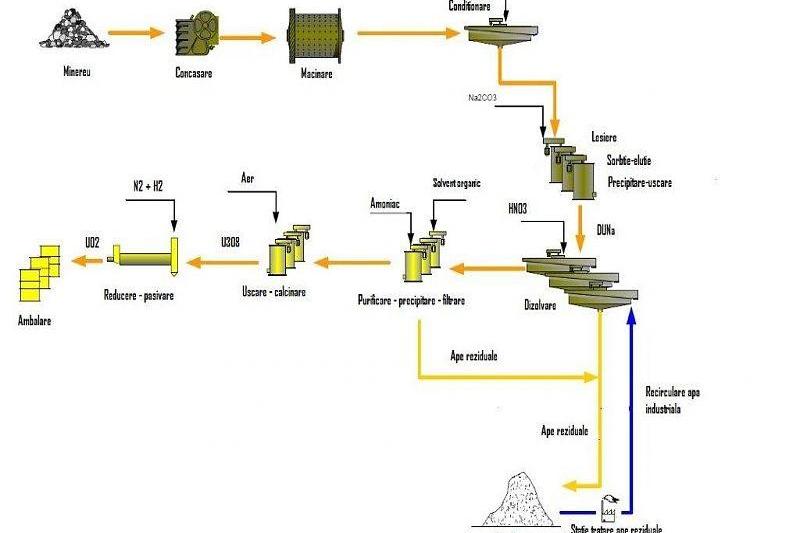 Flux uzina Feldioara, Foto: Compania Nationala a Uraniului