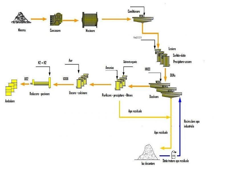 Flux uzina Feldioara, Foto: Compania Nationala a Uraniului