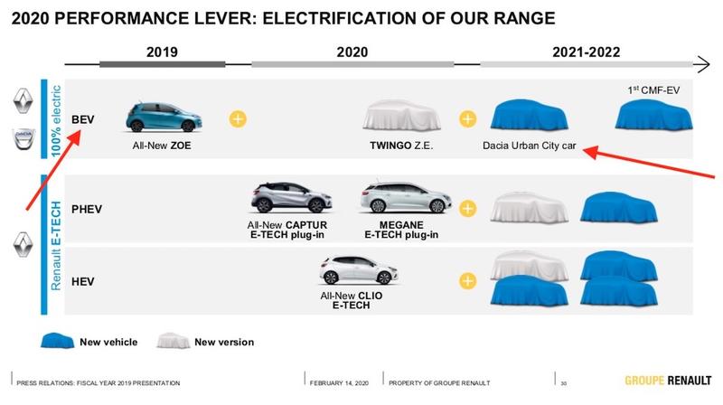 Dacia Electrica, Foto: Renault