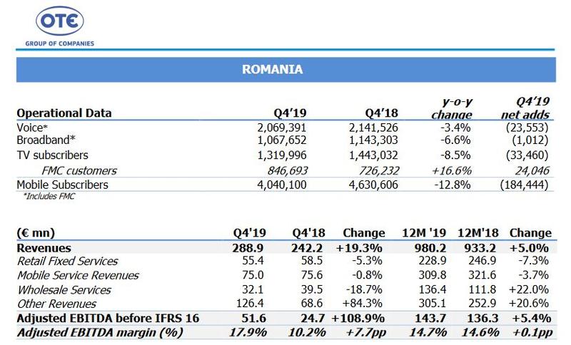 Rezultate Telekom 2019, Foto: OTE