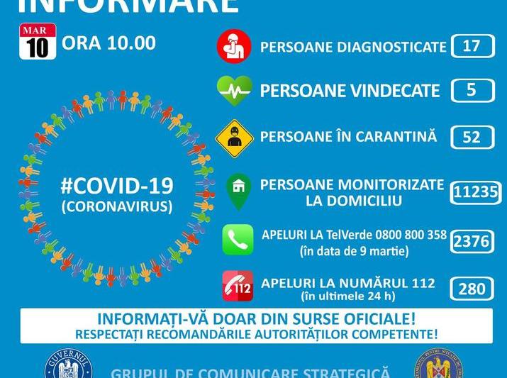 COVID - situatie 10 martie, ora 10.00, Foto: grupul de comunicare strategica