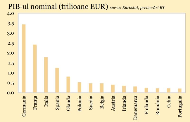 Romania in topul PIB-ului nominal din UE, Foto: Banca Transilvania