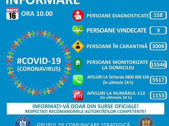 COVID-19, situatie 16 martie ora 10.00, Foto: grupul de comunicare strategica