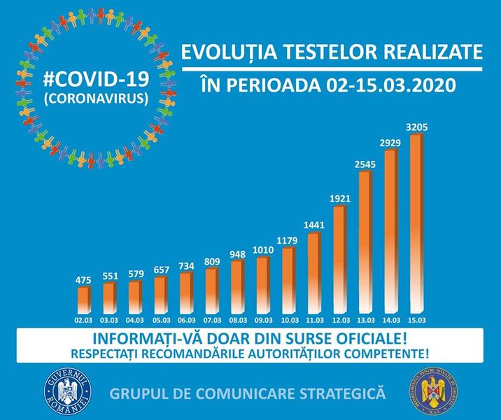 evolutie teste COVID 2-15 martie, Foto: Ministerul Sanatatii