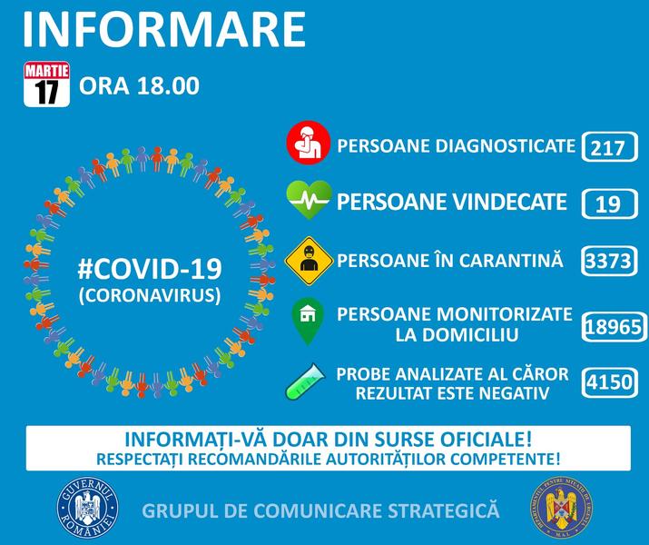 bilant COVID-19 17 martie, ora 18.00, Foto: grupul de comunicare strategica