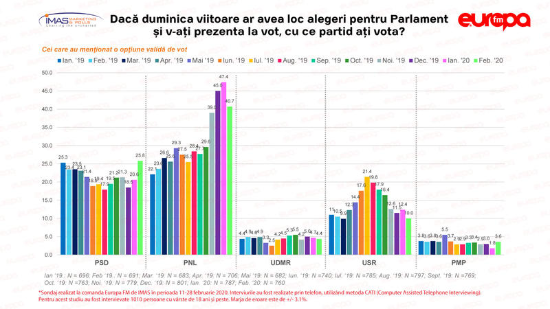 Intenția-de-vot-pentru-alegeri-parlamentare, Foto: Europa FM