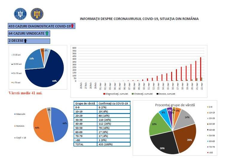 Coronavirus - infografic grupe de varsta, 22 martie, Foto: grupul de comunicare strategica