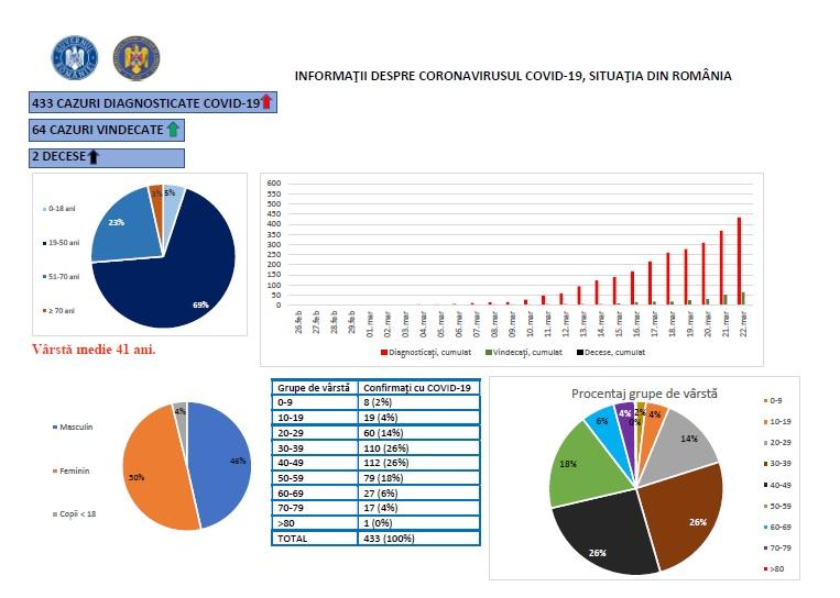 Coronavirus - infografic grupe de varsta, 22 martie, Foto: grupul de comunicare strategica