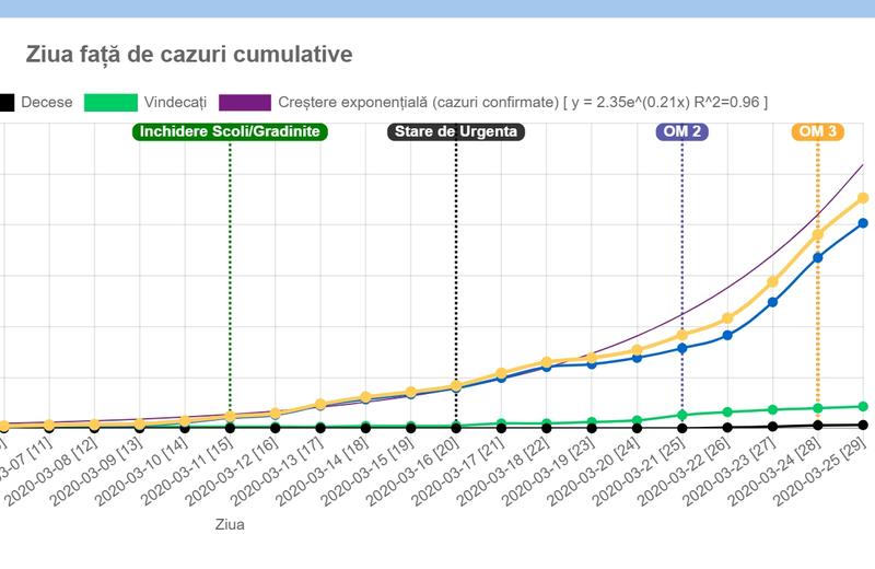 Graficul cazurilor de coronavirus in Romania - infectari, vindecari si decese, Foto: geo-spatial.org