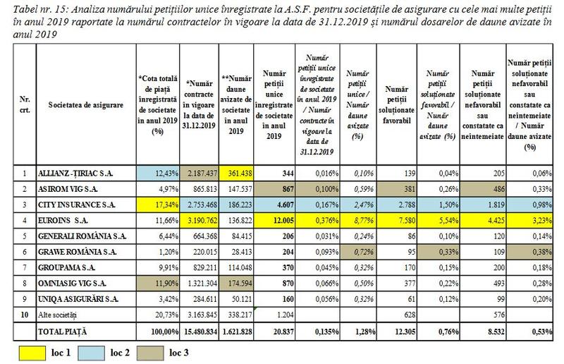 Top reclamatii asiguratori, Foto: ASF