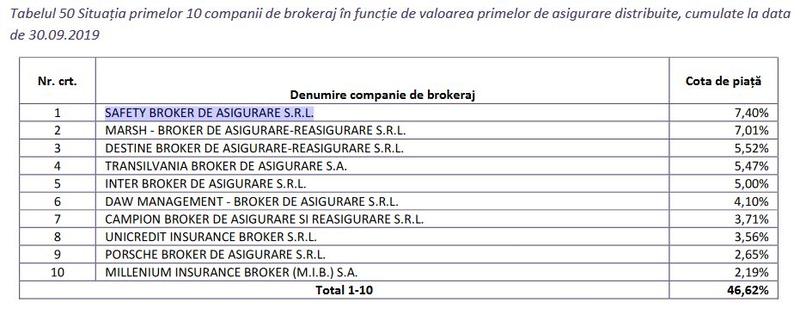 Top 10 brokeri in asigurari, Foto: ASF