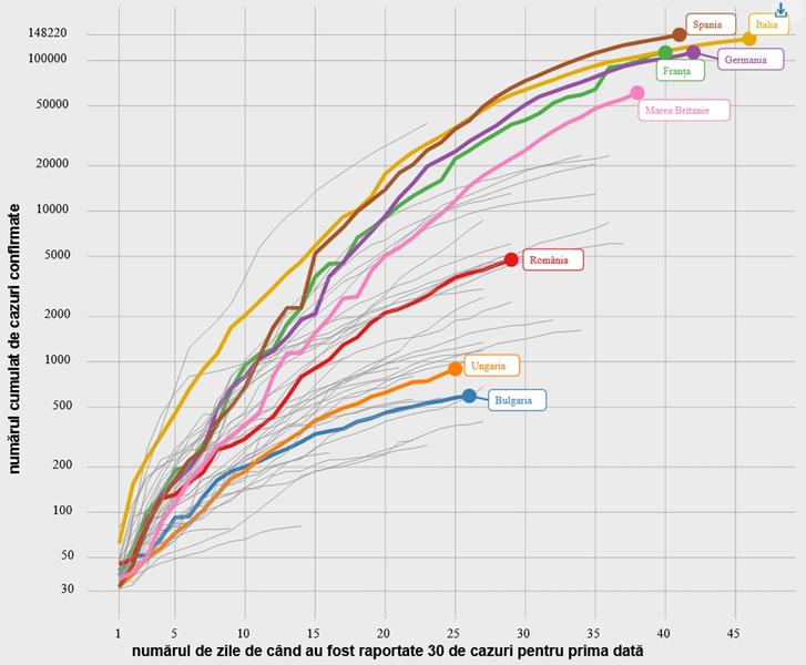 Evolutia pandemiei de coronavirus - Romania vs state din UE, Foto: geo-spatial.org