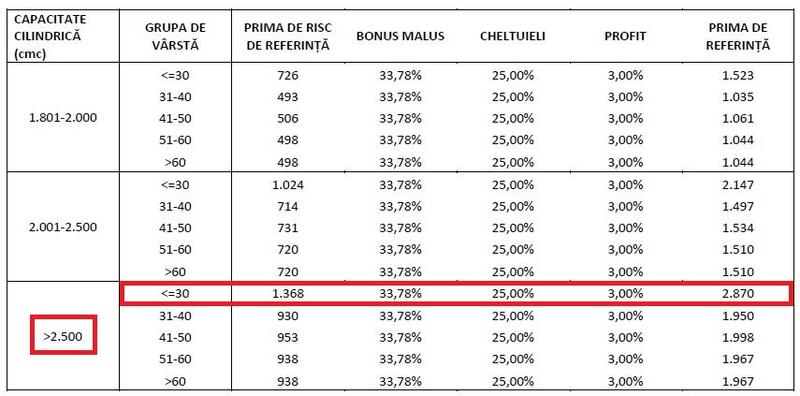 Tarifele de referinta RCA mai mari, Foto: ASF