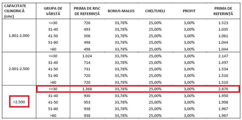 Tarifele de referinta RCA mai mari, Foto: ASF