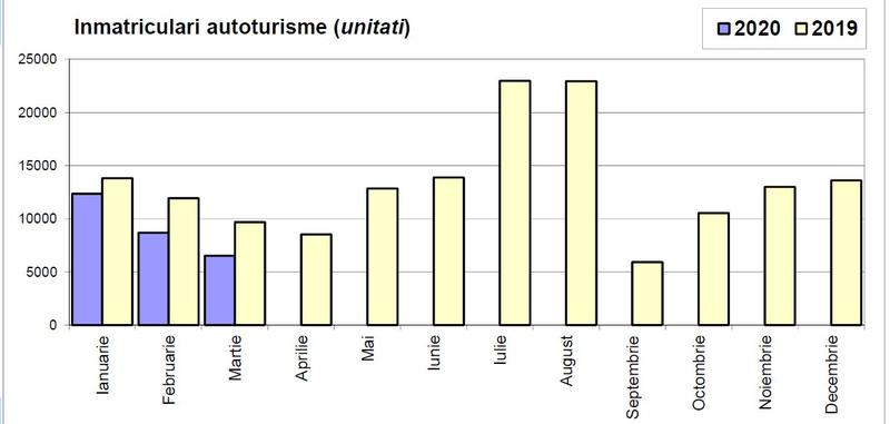 Cum au evoluat inmatricularile auto, Foto: APIA