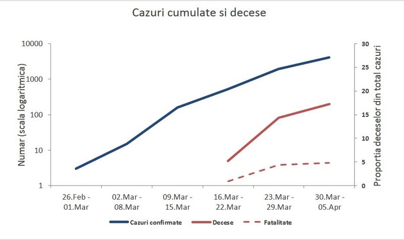 Cazuri cumulate si decese, Foto: Institutul National de Sanatate Publica