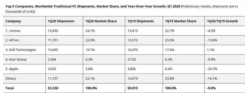 Top 5 companii producatoare de PC-uri, Foto: IDC