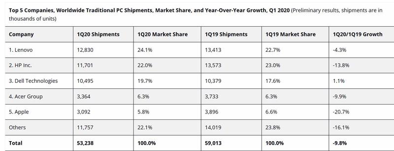 Top 5 companii producatoare de PC-uri, Foto: IDC