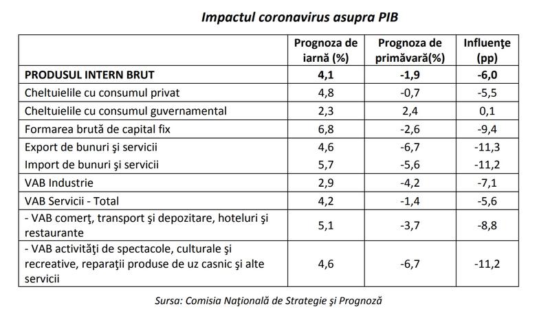 Impactul coronavirusului asupra economiei, Foto: CNSP